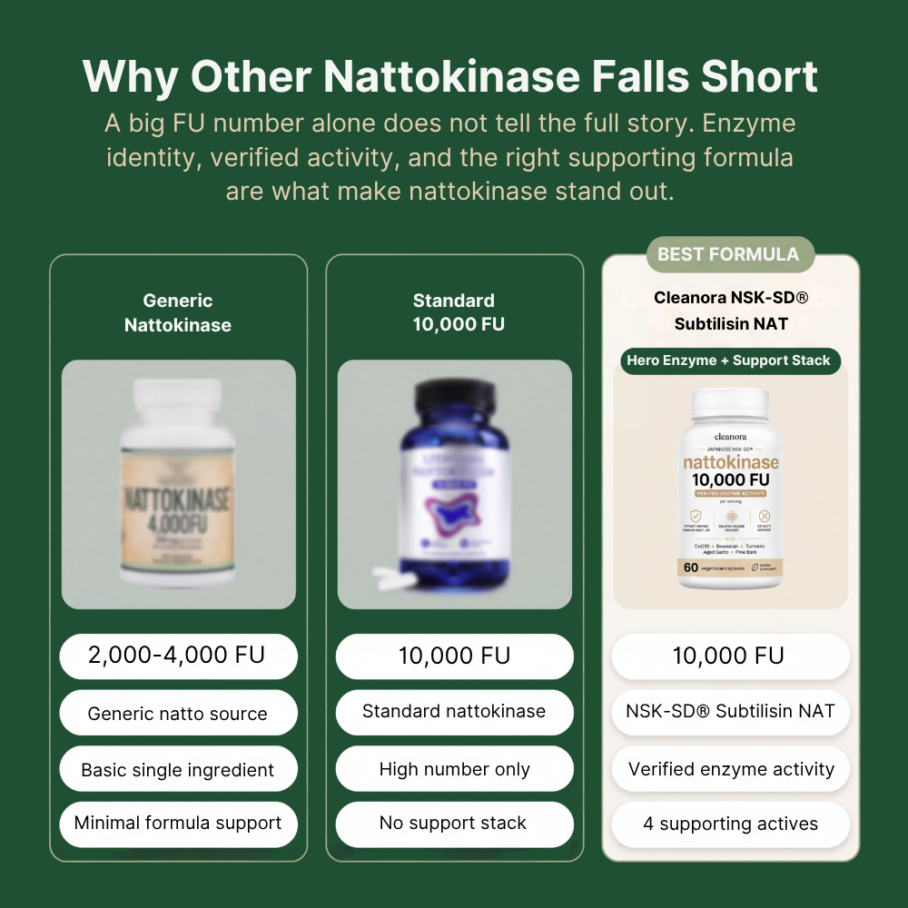 Cleanora™ Nattokinase Complex 10,000 FU