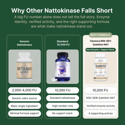 Cleanora™ Nattokinase Complex 10,000 FU